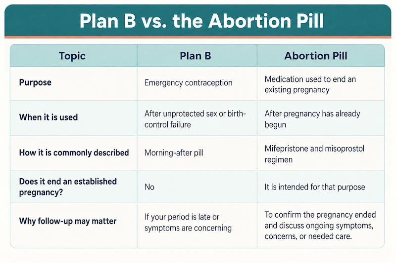 freedom-womens-care-de-austin-texas-plan-b-vs-pildora-abortiva-tabla-comparativa